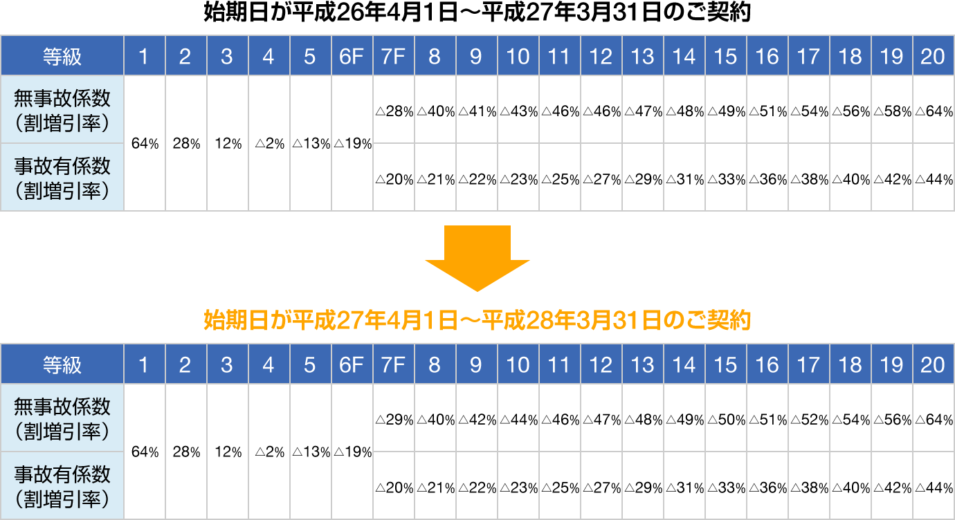 平成27年4月1日以降を保険期間の初日とするご契約者のみなさまへ Sbi損保の自動車保険 個人総合自動車保険 改定のご案内 Sbi損保の自動車保険