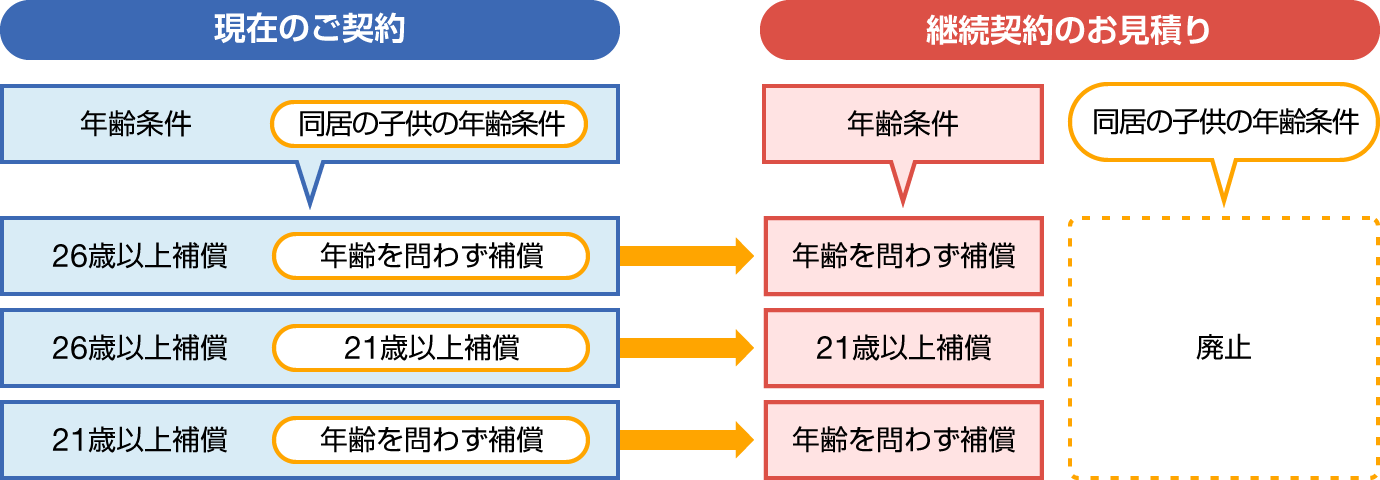 平成28年4月1日以降を保険期間の初日とするご契約者のみなさまへ Sbi損保の自動車保険 個人総合自動車保険 改定のご案内 Sbi損保の自動車保険