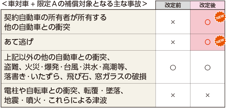 �ԑΎԁ{����`�̕⏞�ΏۂƂȂ��Ȏ��� �����́u�_�񎩓��Ԃ̏��L�҂����L���鑼�̎����ԂƂ̏Փˁv�Ɓu���ē����v���ΏۂƂȂ�܂��B