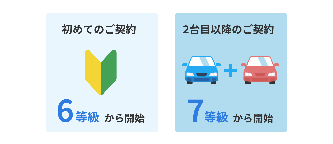 はじめての自動車保険 Sbi損保の自動車保険