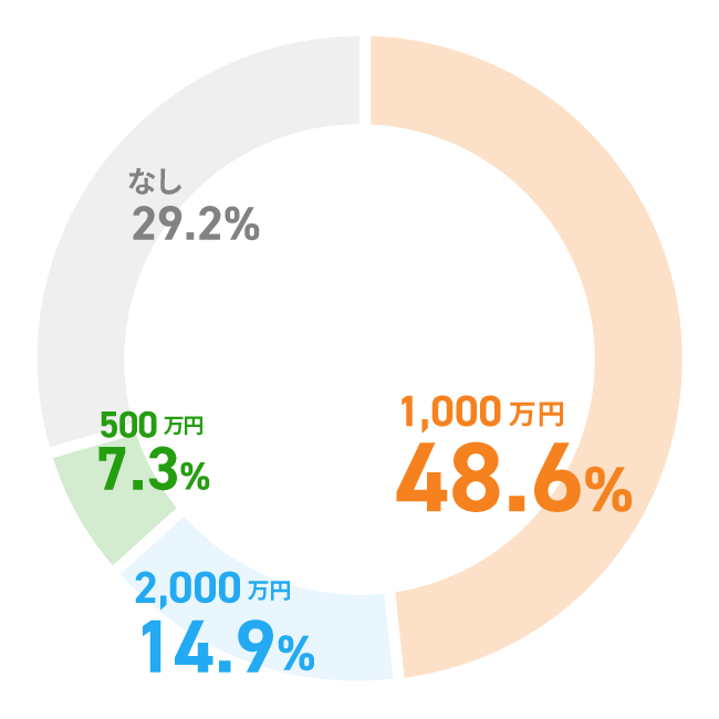 ����ҏ��Q�ی��̕t�сE�ی����z�̑I����