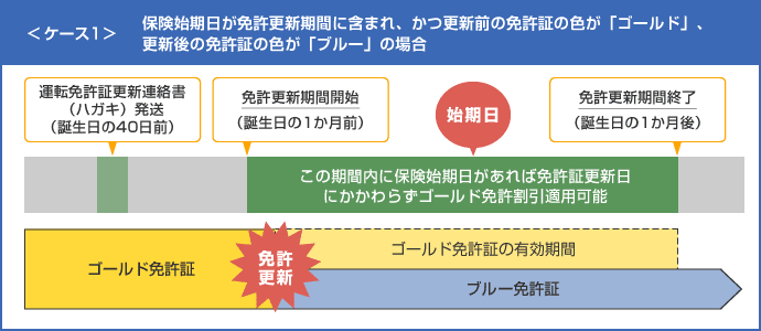 自動車保険はゴールド免許で割引に 免許証の色が変わったときの疑問も解決 Sbi損保の自動車保険