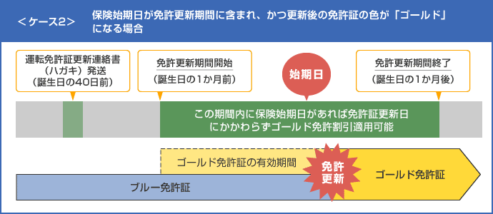 自動車保険はゴールド免許で割引に 免許証の色が変わったときの疑問も解決 Sbi損保の自動車保険