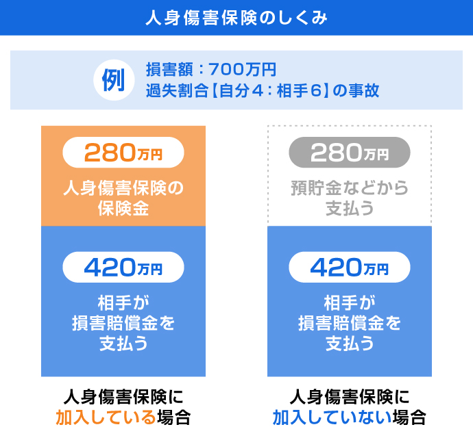 人身傷害保険のしくみ