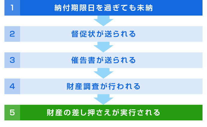 1.�[�t���������߂��Ă����[ 2.���󂪑����� 3.�Í����������� 4.���Y�������s���� 5.���Y�̍��������������s�����