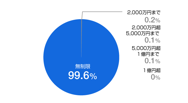 対人賠償責任保険 や 対物賠償責任保険 の保険金額は 無制限 にすべき Sbi損保の自動車保険