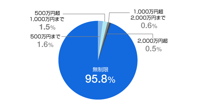 対人賠償責任保険 や 対物賠償責任保険 の保険金額は 無制限 にすべき Sbi損保の自動車保険