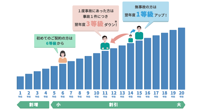 自動車保険の等級 下がるとどうなるの 下がる事故とは Sbi損保の自動車保険