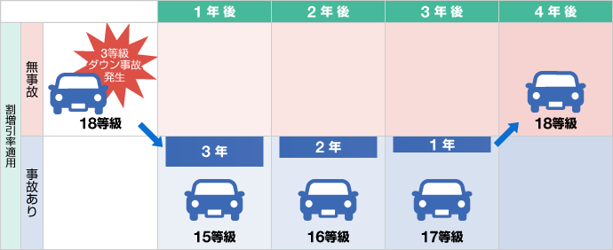 自動車保険の等級 下がるとどうなるの 下がる事故とは Sbi損保の自動車保険