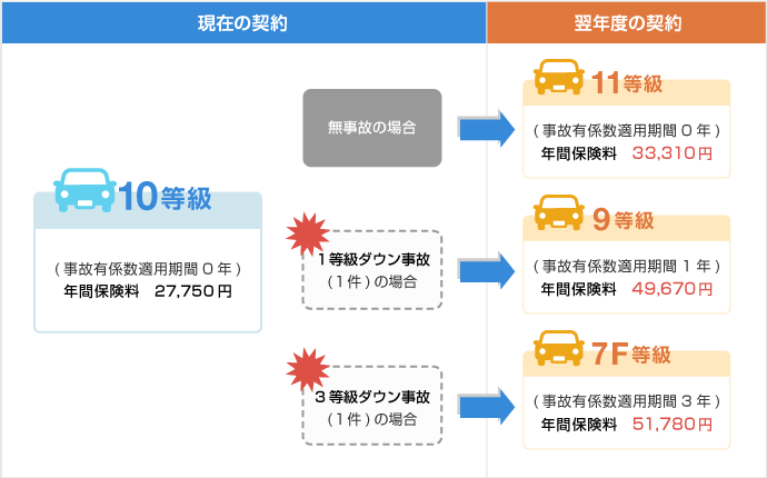 自動車保険の等級 下がるとどうなるの 下がる事故とは Sbi損保の自動車保険