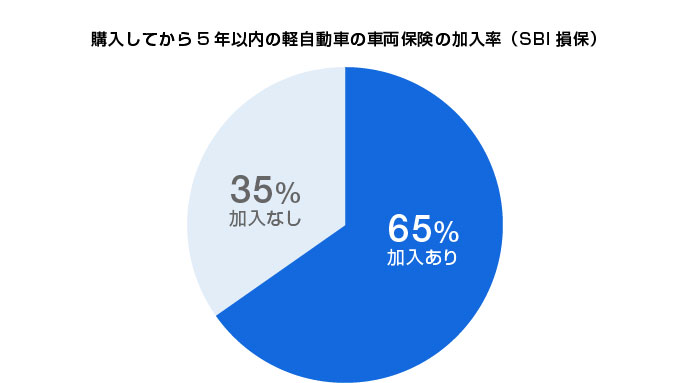 軽自動車に車両保険はつけるべき 軽自動車の自動車保険 車両保険 の相場は Sbi損保の自動車保険