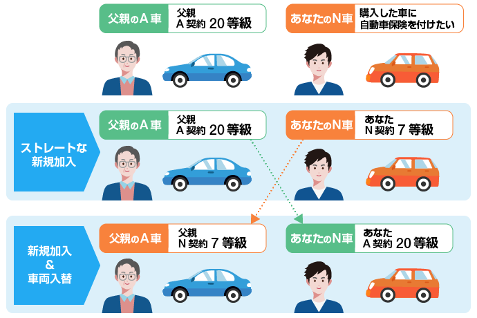 歳で自動車保険に初めて加入する方へ 保険料の相場としくみ Sbi損保の自動車保険