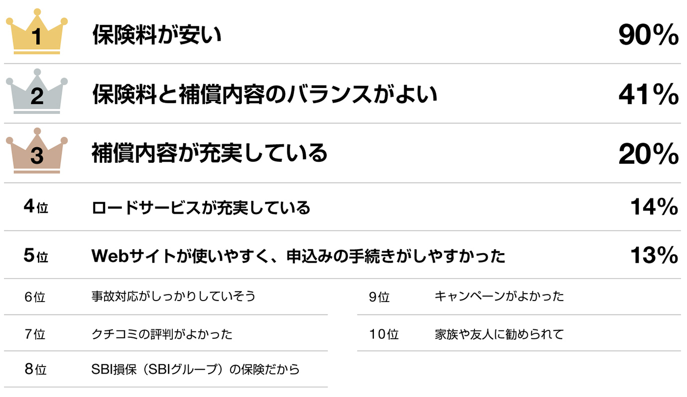 30代 自動車保険選び方のポイント