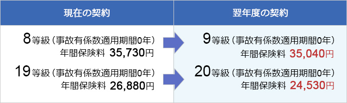 自動車保険の等級 どうしたら上がるの 上がるとどれだけおトクなの Sbi損保の自動車保険