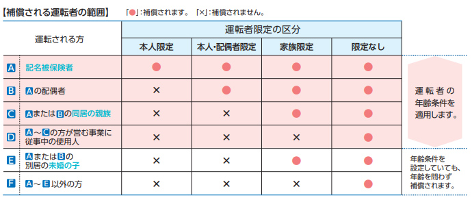 車の所有者と自動車保険の契約者が違う 問題なく保険に加入できる Sbi損保の自動車保険