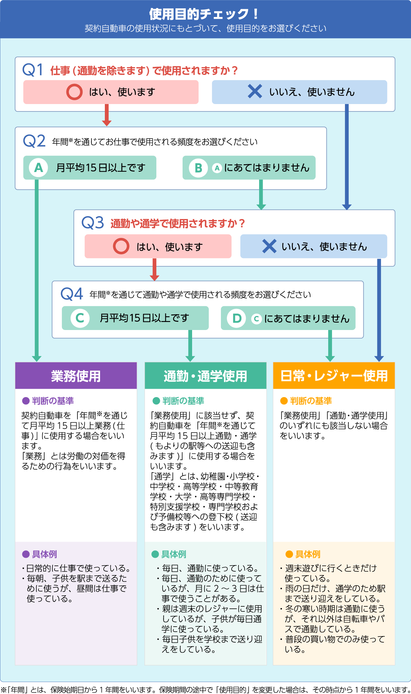 ご使用目的チェック Sbi損保の自動車保険