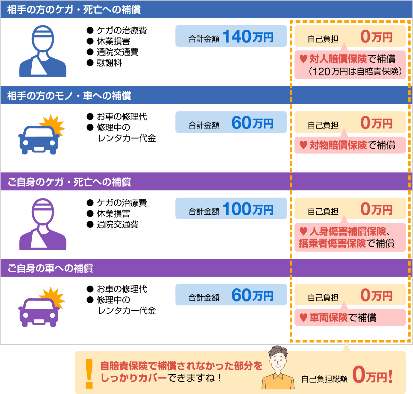 何を補償してくれるの? SBI損保の自動車保険 何を補償してくれるの? SBI損保の自動車保険