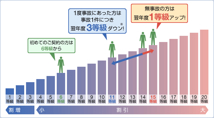 åãã¦ã®ãå¥ç´ã¯6ç­ç´ããÂ 1åº¦äºæã«ãã£ãæ¹ã¯äºæ1ä»¶ã«ã¤ãç¿å¹´åº¦3ç­ç´ãã¦ã³â¦Â ç¡äºæã®æ¹ã¯ç¿å¹´åº¦1ç­ç´ã¢ããï¼