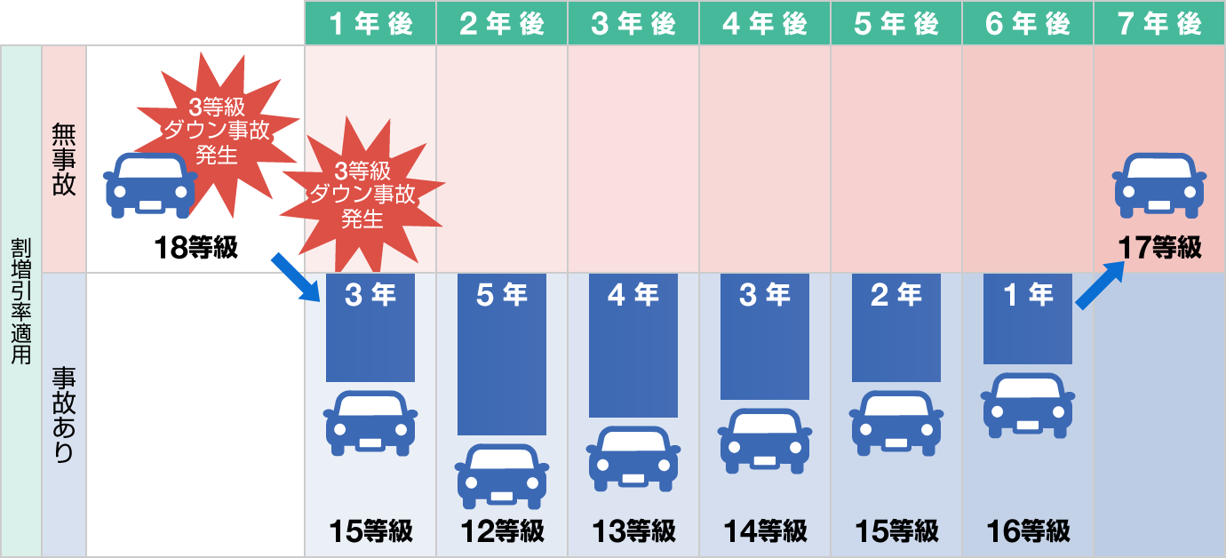 事故にあうと自動車保険の等級はどうなる Sbi損保の自動車保険