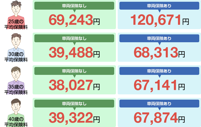 車の保険料の相場 初めての場合はどれくらい Sbi損保の自動車保険