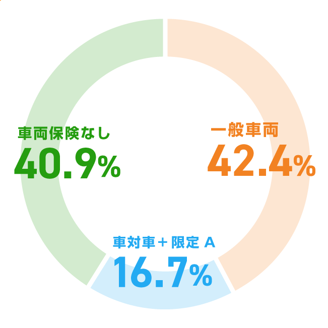 ԗیuʎԗ^Cvvc42.4% ԗیuԑΎԁ{A^Cvvc16.7% ԗیȂc40.9% 2023N8@SBIے