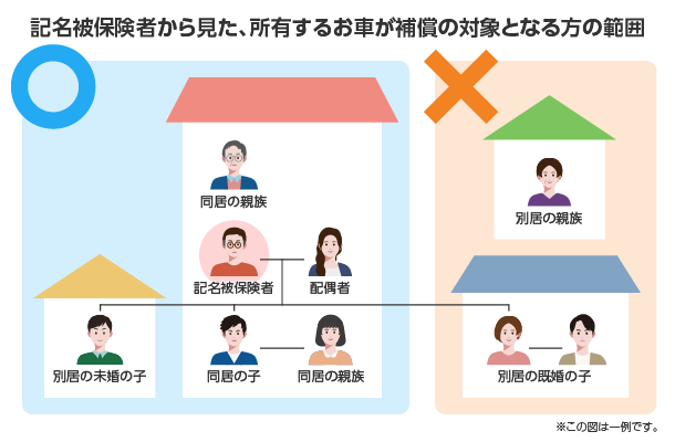 記名被保険者から見た補償の対象となる方の範囲