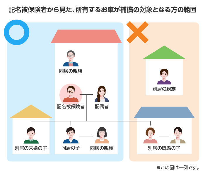 記名被保険者から見た補償の対象となる方の範囲