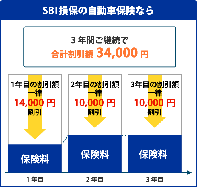 SBIۂ̎ԕیȂA3Npōvz34,000~