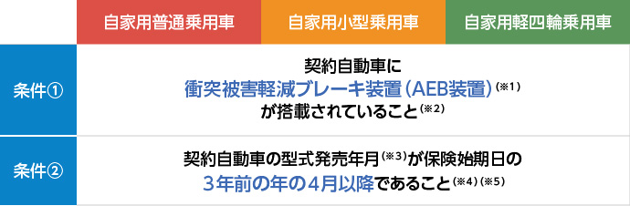 セーフティ サポートカー割引 Asv割引 Sbi損保の自動車保険