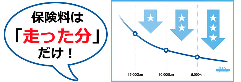 保険料は走った分だけ - 走行距離で決まる自動車保険
!