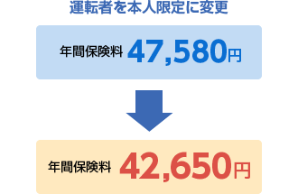 運転者を本人限定で節約 Sbi損保の自動車保険