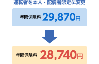 運転者を本人 配偶者限定で節約 Sbi損保の自動車保険