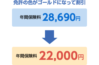 ゴールド免許で節約 Sbi損保の自動車保険