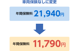 車両保険なしで節約 Sbi損保の自動車保険