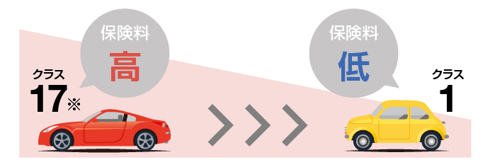 自動車保険の料率について 型式別料率クラス Sbi損保の自動車保険