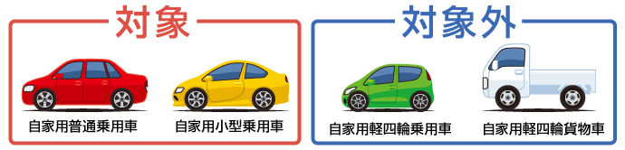 型別式料率クラスが適用される車