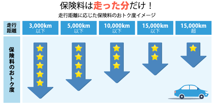 合理的な保険料設定と各種割引 Sbi損保の自動車保険