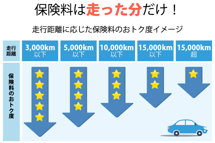 合理的な保険料設定と各種割引 - SBI損保の自動車保険
