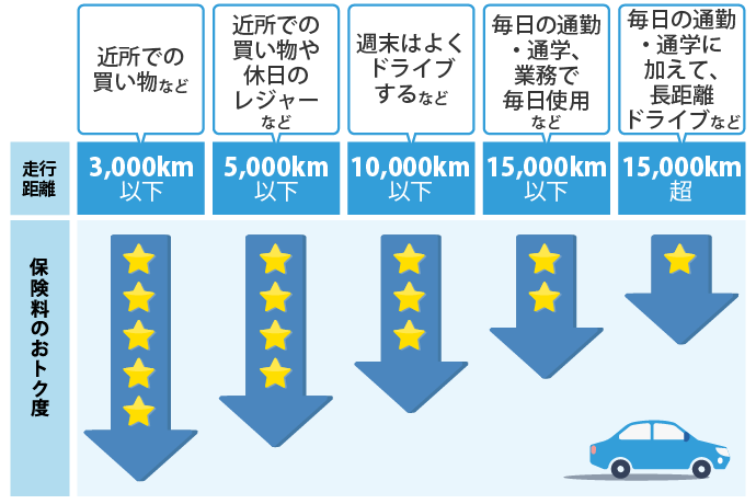 3,000kmȉA5,000kmȉA10,000kmȉ15,000kmȉ15,000km5̋敪炨q܂̃J[CtɂsIł邽߁AsZقǕی̂gNx͍Ȃ܂B