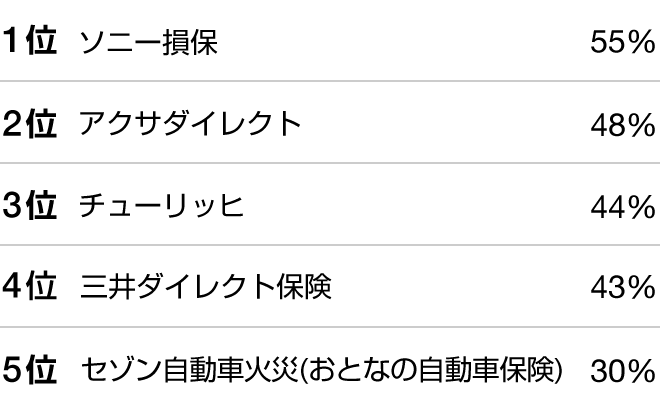 他に検討した自動車保険