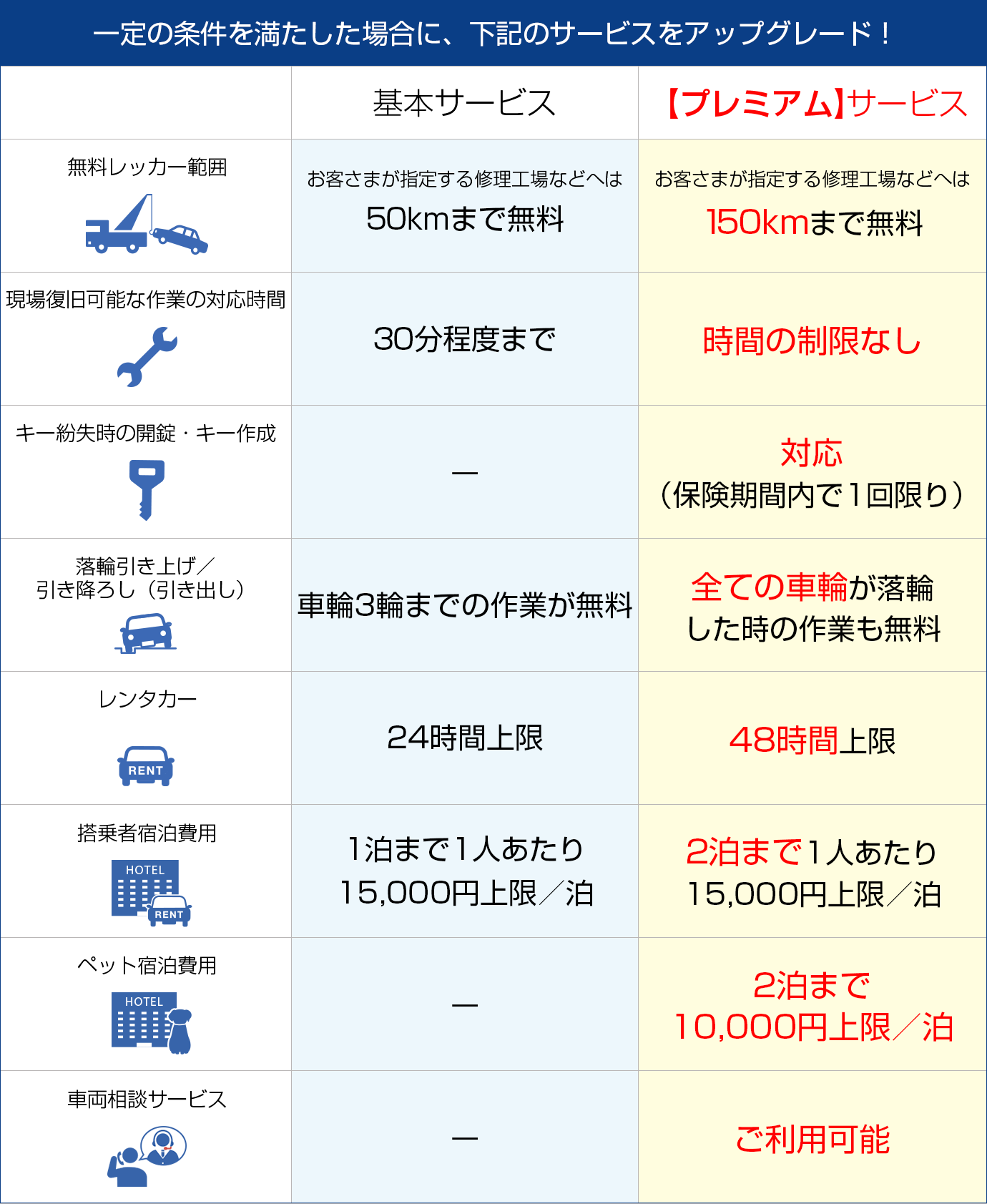 Sbi損保安心ロードサービス プレミアム Sbi損保の自動車保険