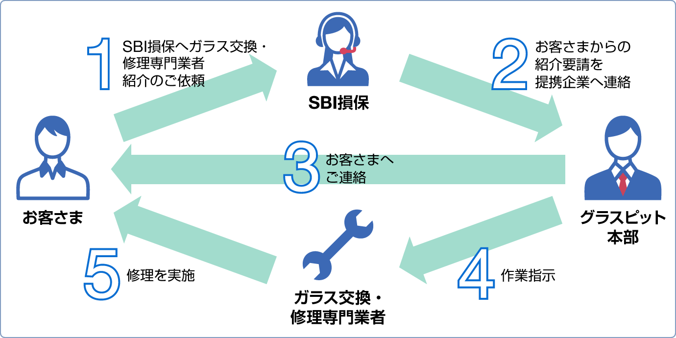 ガラス交換 修理専門業者紹介サービス Sbi損保の自動車保険