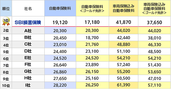 車 保険 料