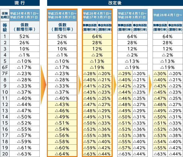 自動車 保険 等級