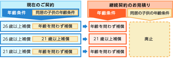 15年6月30日 Sbi損保 個人総合自動車保険 改定のご案内 15 06 30 Sbi損保