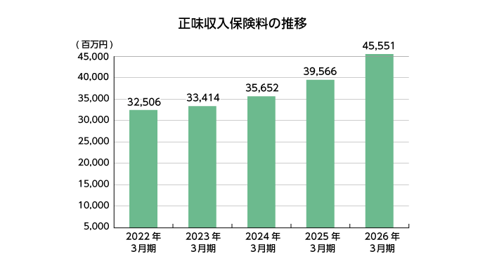正味収入保険料の推移