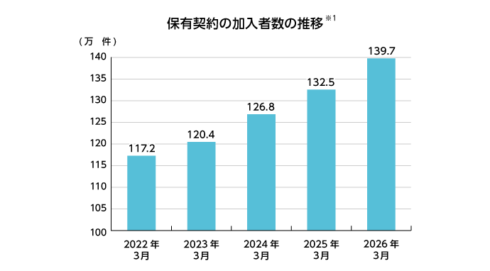 保有契約件数の推移