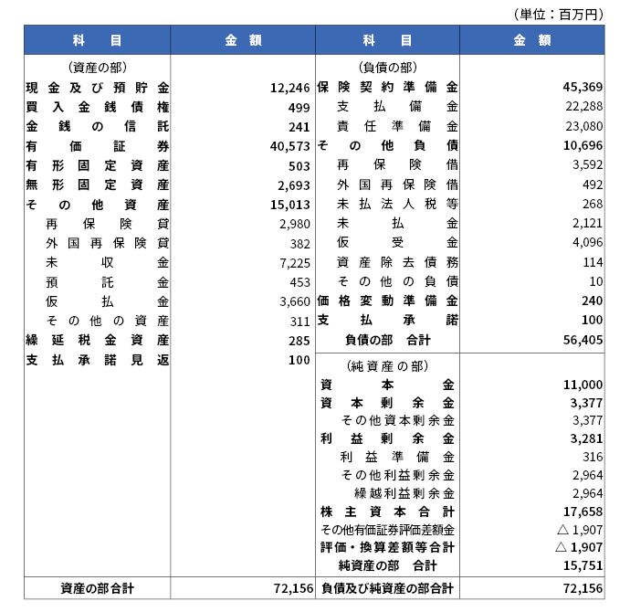 2025年度(2026年3月31日現在)貸借対照表