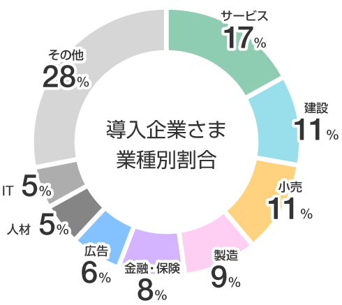 導入企業さま業種別割合