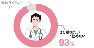 93%の医師がSBI損保のがん保険を人に勧めたいと回答しています